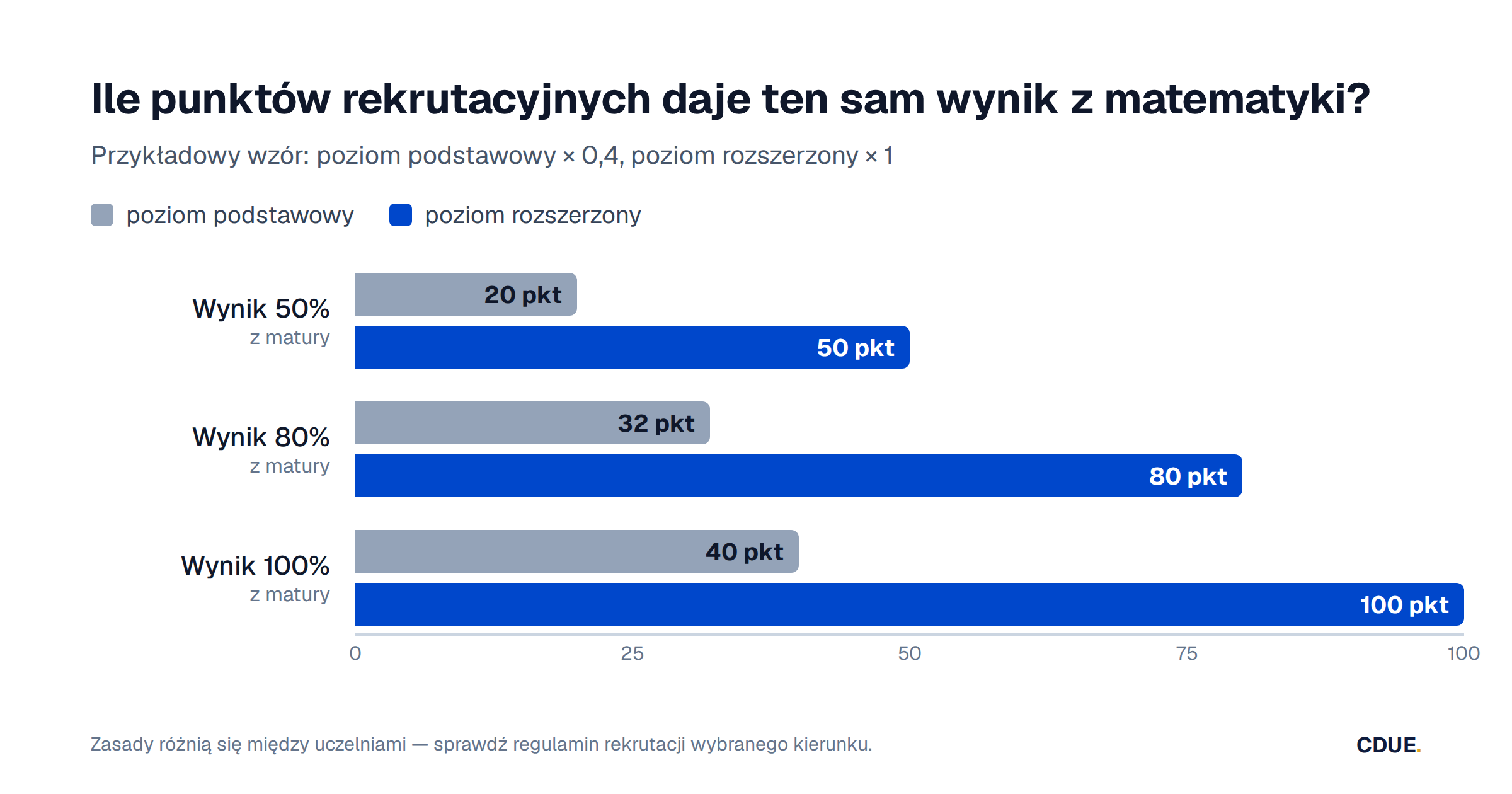 Wykres: ten sam wynik z matematyki daje na poziomie rozszerzonym 2,5 razy więcej punktów rekrutacyjnych niż na podstawowym (80% to 32 albo 80 punktów)